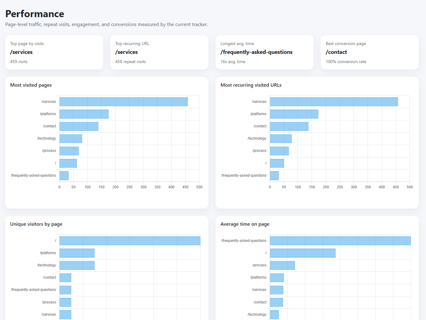Performance Screenshot